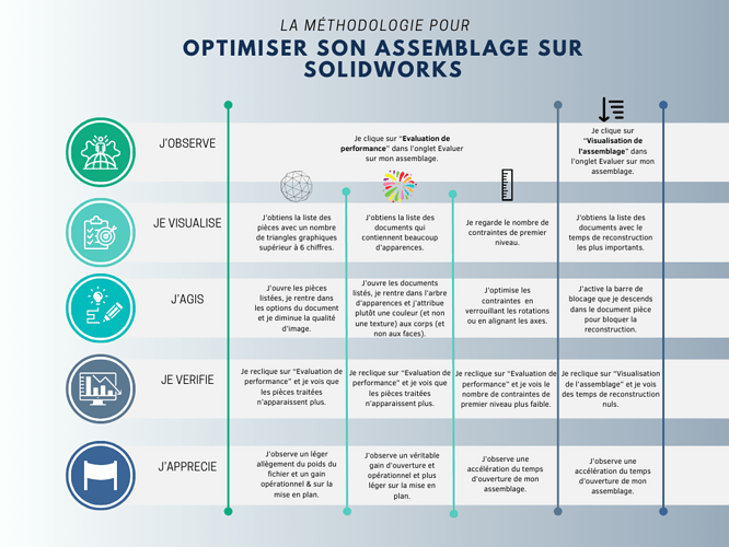 Méthodologie optimisation