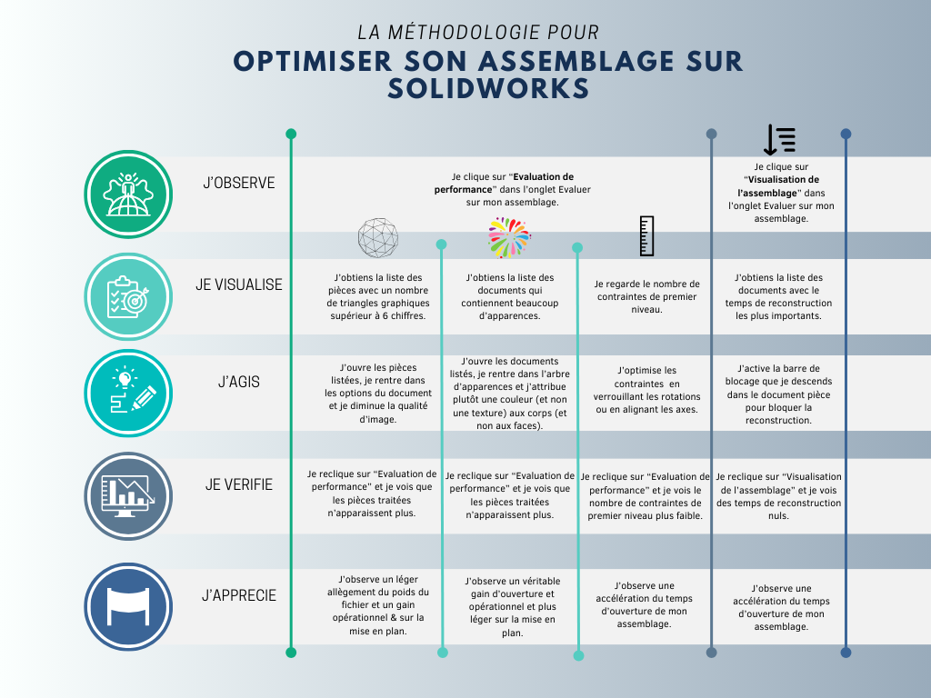 Méthodologie optimisation